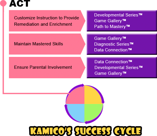 Success Cycle - Step 4: ACT - KAMICO® Instructional Media